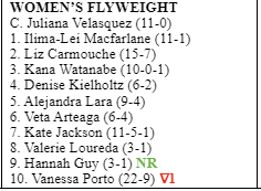 jaypettry's tweet photo. Just to make sure I read the #Bellator rankings correctly:

#8 Valerie Loureda loses to unranked newcomer Hannah Guy. Loureda remains at #8, which is still above Vanessa Porto. Guy rises to #9, below the woman she just beat. Cool. https://t.co/dRiW2sTnXP
