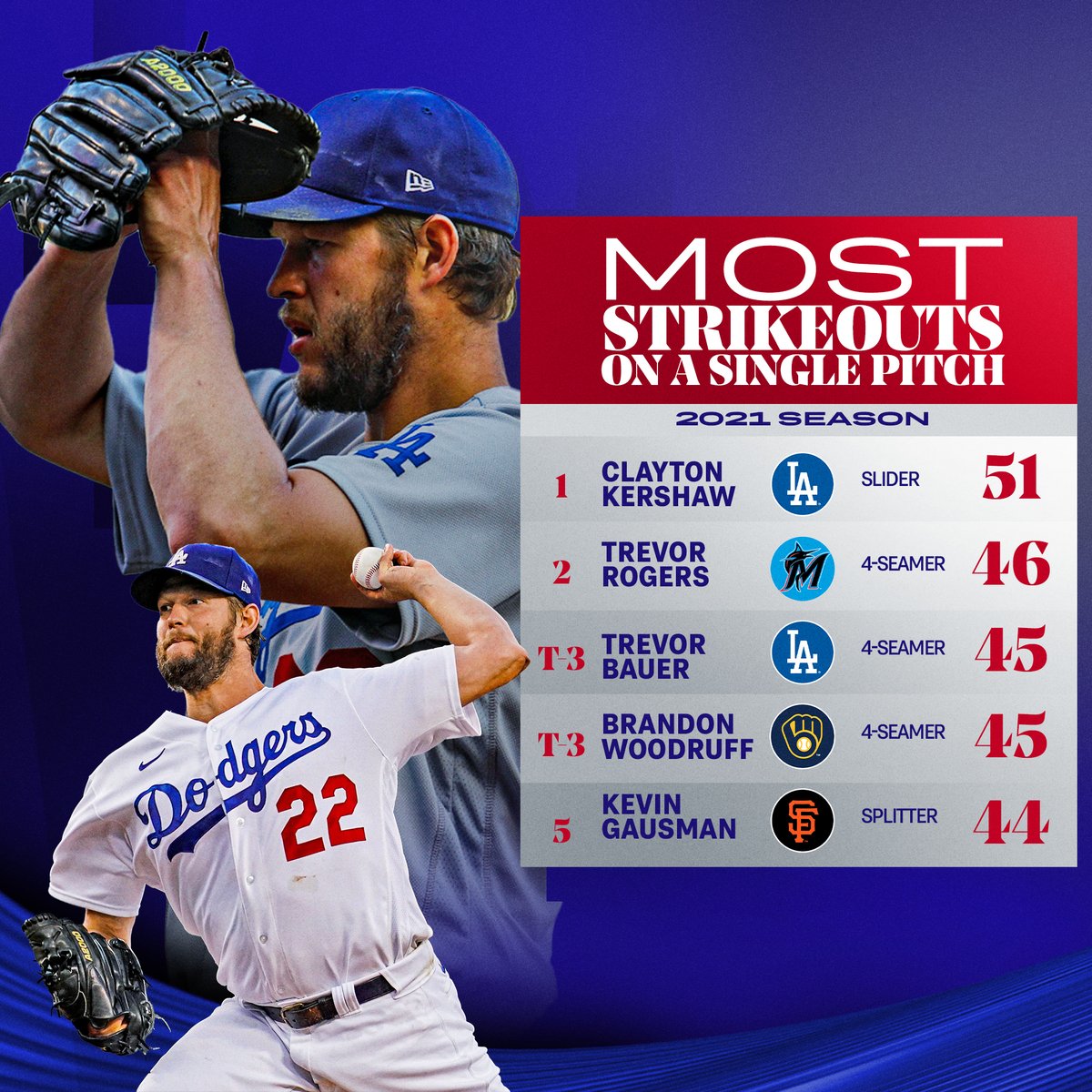 MLBStats's tweet photo. Clayton Kershaw's slider has been filthy this season. https://t.co/cdWAu9Qmfq