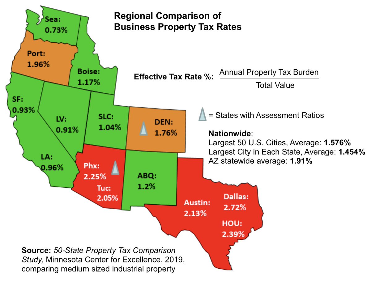 nfib_az's tweet image. It’s time to right size Arizona’s business property tax. Effective tax rates are roughly double that of our neighboring states and metro areas in Arizona rank in top 10 highest in the country. #azleg #azbudget #smallbizvoter
