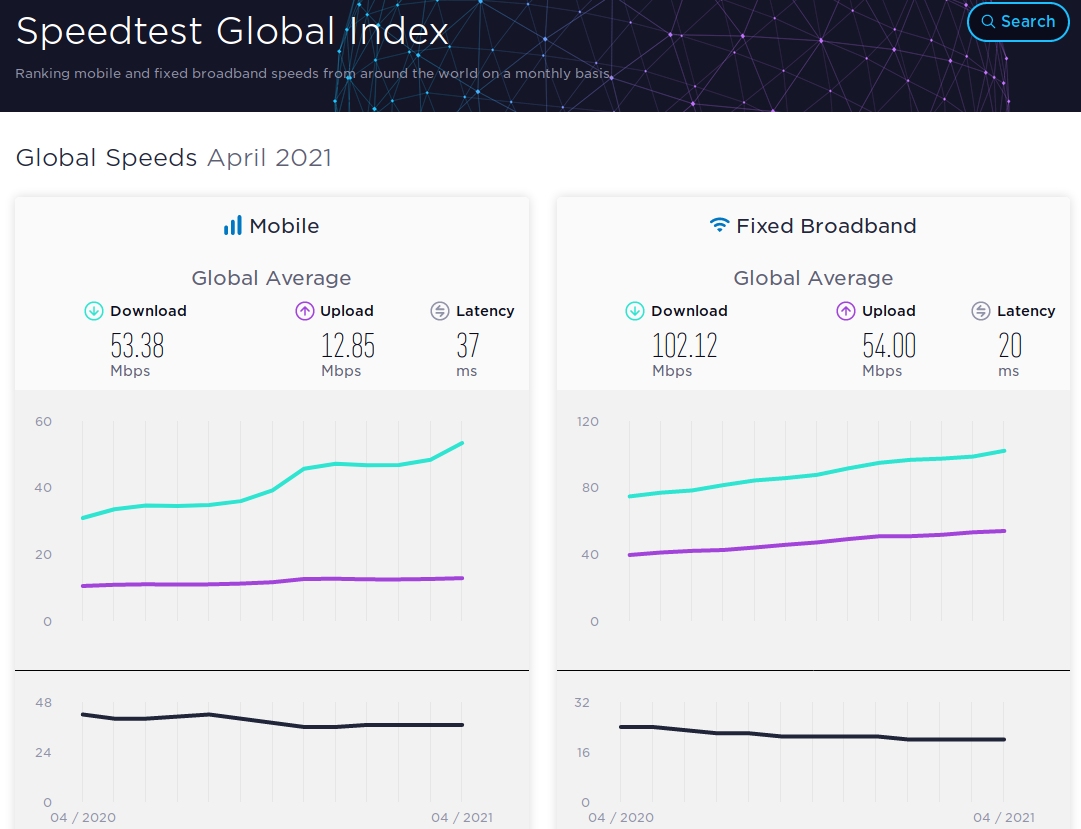 TelMexCliente's tweet image. The last time I checked Mexico was still on this planet / world. How about just getting somewhere near average???
The Speedtest Global Index compares internet speed data from around the world on a monthly basis.
telmexcliente.tumblr.com/post/652173247…