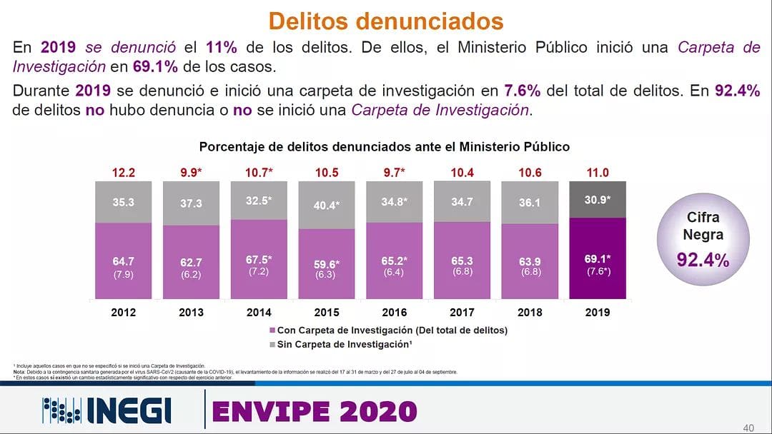 ConadipMx's tweet photo. "𝙀𝙣 𝙈𝙚́𝙭𝙞𝙘𝙤, 𝙙𝙚 100 𝙙𝙚𝙡𝙞𝙩𝙤𝙨 cometidos, 𝙣𝙞 8 𝙙𝙚 𝙚𝙡𝙡𝙤𝙨 𝙨𝙤𝙣 𝙞𝙣𝙫𝙚𝙨𝙩𝙞𝙜𝙖𝙙𝙤𝙨 𝙖 𝙩𝙧𝙖𝙫𝙚́𝙨 𝙙𝙚 𝙪𝙣𝙖 #𝘾𝙖𝙧𝙥𝙚𝙩𝙖𝘿𝙚𝙄𝙣𝙫𝙚𝙨𝙩𝙞𝙜𝙖𝙘𝙞𝙤́𝙣. 𝑻𝙚𝙣𝙚𝙢𝙤𝙨 𝙪𝙣𝙖 #𝘾𝙞𝙛𝙧𝙖𝙉𝙚𝙜𝙧𝙖 𝙙𝙚𝙡 9̲2̲.̲4̲%̲❞.
Fuente: @INEGI_INFORMA https://t.co/b4Gmx94IZi