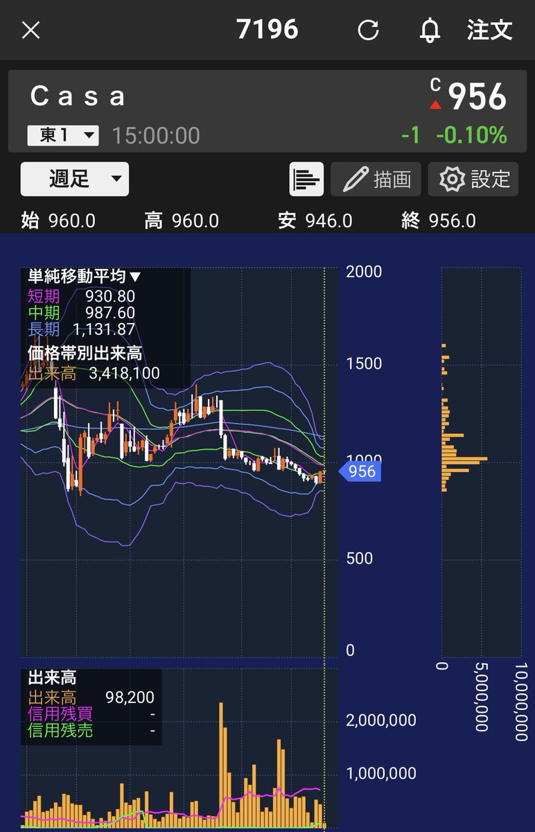 7196 Casa カーサ の株主優待は100株でクオカード1 000円 7月権利確定銘柄の中では貴重な存在です ぼっちの生き方 ひとりビジネスと株主優待でひっそりと生きる人のためのブログ