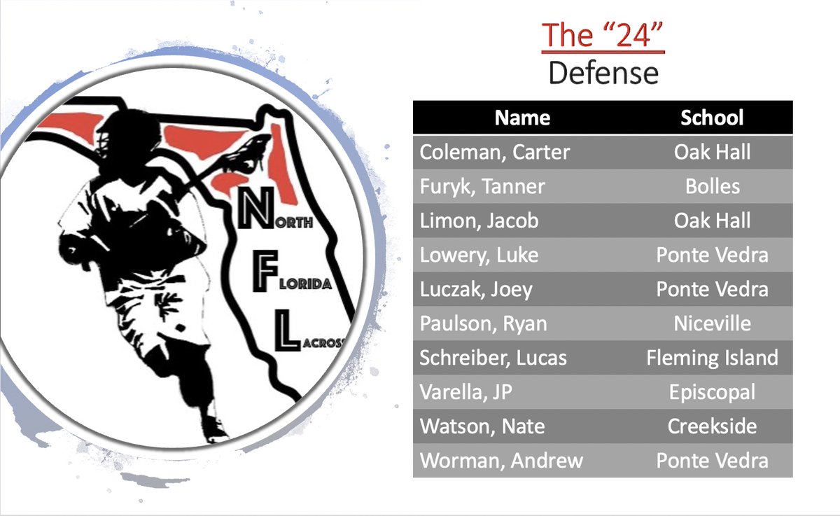🦅🥍Big Congratulations to Senior Lucas Screiber on being named to the "24" team on the defensive side! The team is selected from the Jacksonville, Gainesville, and Pensacola area teams! Quite the honor for Lucas who has had his share of post season accolades!
