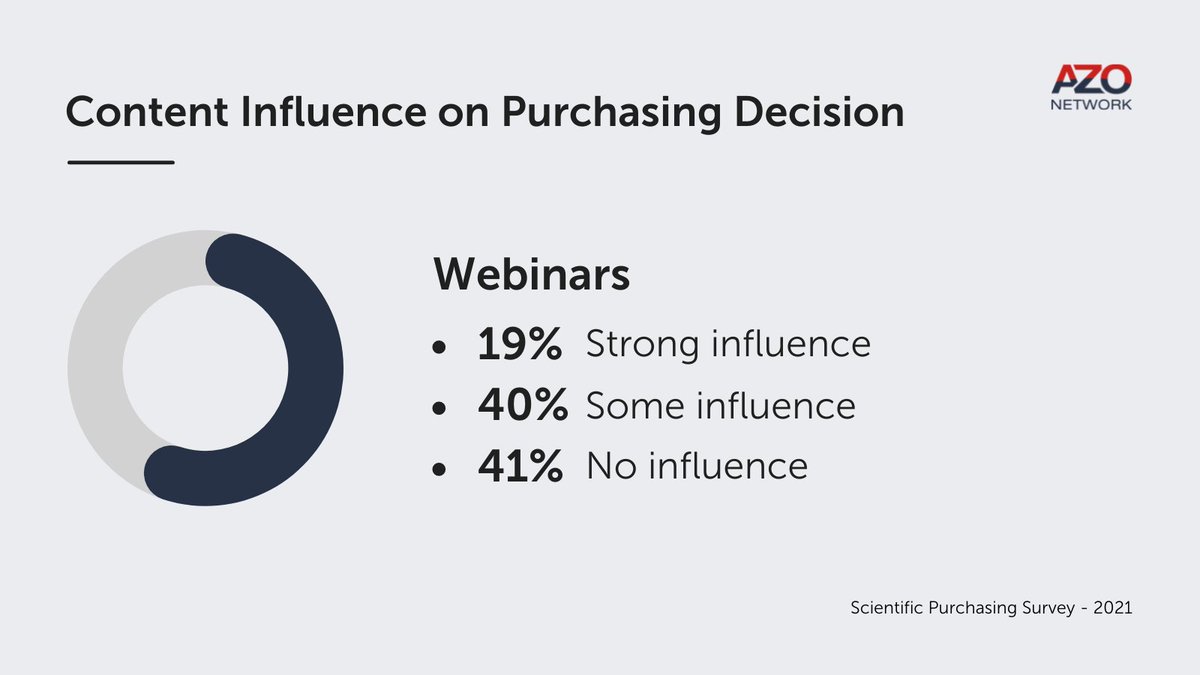 AZoNetwork's tweet image. Do webinars play a role in your marketing strategy? 

#MarketingScience