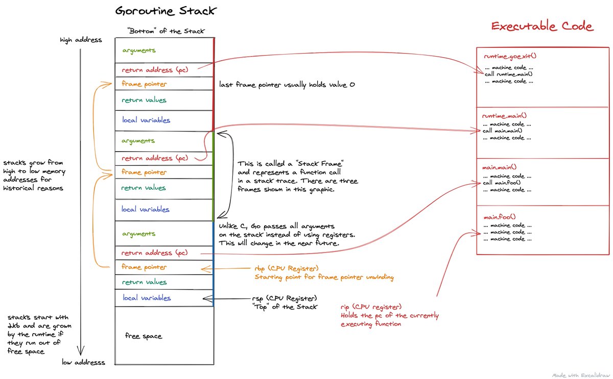 📢 Announcing: Stack Traces in Go

In-depth research explaining Go's stack layout, various unwinding techniques (frame pointers, gopclntab, DWARF), etc. and how it all related to profiling.

Please let me know what you think! : )

github.com/DataDog/go-pro…