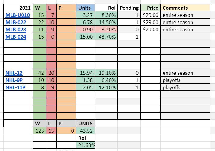 CharliesHustle2's tweet photo. Here's a breakdown of my #MLB and #NHL trends which are currently being sold in the #trendmart
5 of the 7 trends are active today!
Own each and every one of them here:
https://t.co/yGtP3EjQtl https://t.co/EOS1EDxuhw