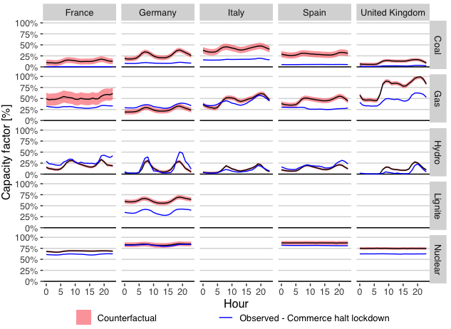 During #Covid lockdowns #renewableenergy fulfilled most of EU's power load✅: how did other technologies and power markets react? 
#FossilFuels⬇️, #hydropower⬆️ , wholesale prices⬇️, balancing costs⬆️
co-authors 
<a href="/DaanWitkop/">Daan Witkop</a>,
<a href="/edecian/">Enrica De Cian</a>,
@tavoni_massimo
iopscience.iop.org/article/10.108…