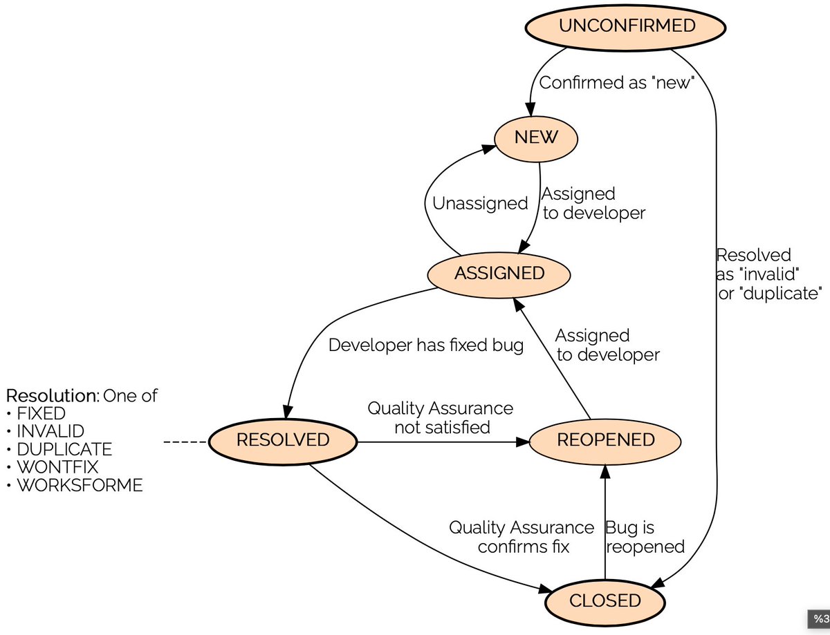 Bug tracking! This week in <a href="/Debugging_Book/">The Debugging Book</a>, we explore how to systematically track and resolve reported bugs using bug tracking systems. And we discuss bug life cycles, from NEW to FIXED to (hopefully) RESOLVED. Enjoy the read!
debuggingbook.org/html/Tracking.…