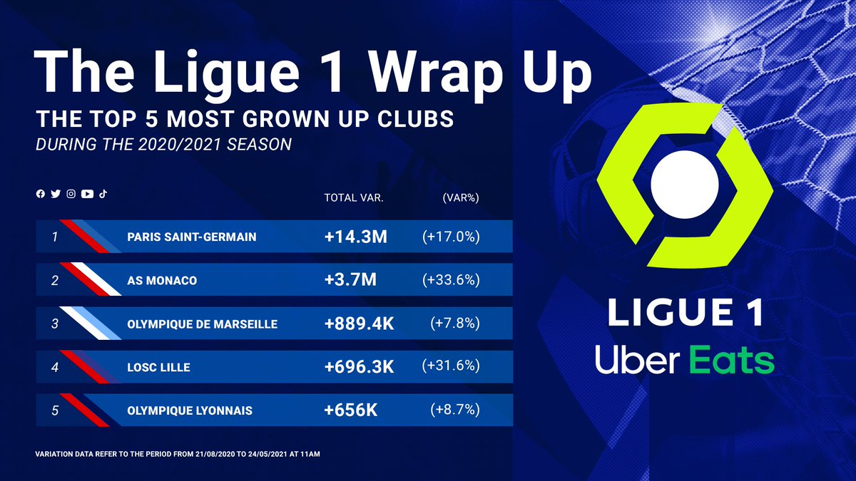 IQUIISport's tweet photo. ⚽️🇫🇷 Astonishing outcome in @Ligue1UberEats, with @losclive lifting the trophy for the 4th time in their history.

What about their #digital performance throughout the entire season?

Let's dip into the TOP5 of the most grown up #Ligue1UberEats clubs on #SocialMedia👇 https://t.co/QAOdsBqynv