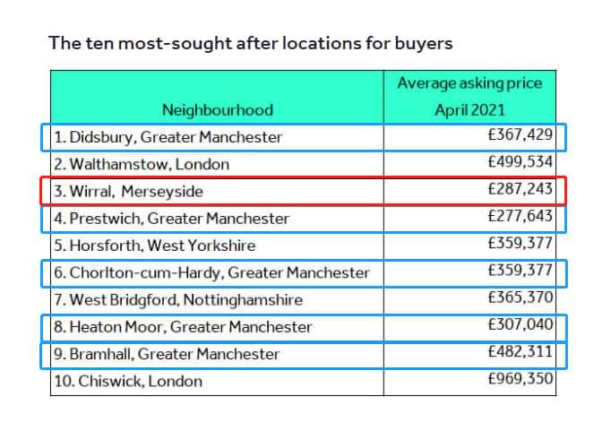 greencoproperty's tweet photo. 10 Most sought-after locations for buyers

😍1st Didsbury 😍 
5 from Greater Manchester
1 from Merseyside https://t.co/kVW1f3HicW