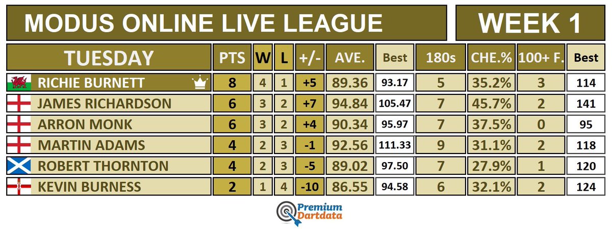 PremiumDartData's tweet photo. 𝗠𝗼𝗱𝘂𝘀 𝗢𝗻𝗹𝗶𝗻𝗲 𝗟𝗶𝘃𝗲 𝗟𝗲𝗮𝗴𝘂𝗲
🗓 Week 1
🔸Group A
🗒 Tuesday

👑Winner (4 wins)
Burnett🏴󠁧󠁢󠁷󠁬󠁳󠁿

📊Highest ave. (111.33)
Adams🏴󠁧󠁢󠁥󠁮󠁧󠁿

🎙Most 180s (9)
Adams🏴󠁧󠁢󠁥󠁮󠁧󠁿

🎯Highest checkout% (46%)
Richardson🏴󠁧󠁢󠁥󠁮󠁧󠁿

💯Highest Checkout (141)
Richardson🏴󠁧󠁢󠁥󠁮󠁧󠁿

9️⃣🚨9-darter
Richardson🏴󠁧󠁢󠁥󠁮󠁧󠁿 https://t.co/1R7LfSb6bm