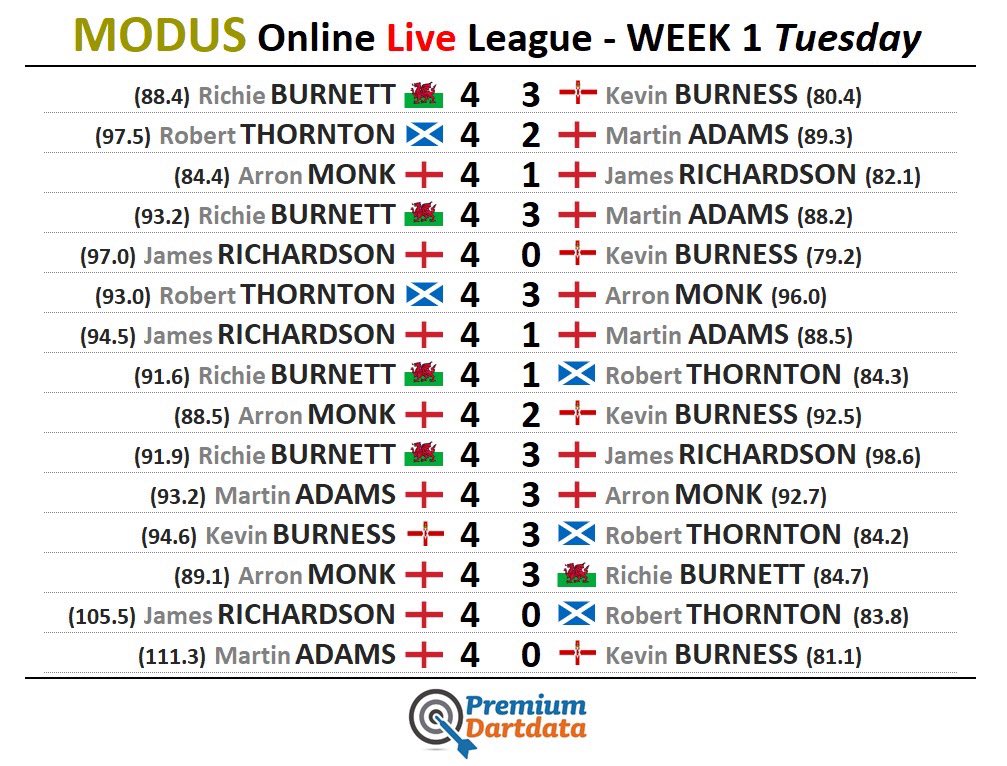 PremiumDartData's tweet photo. 𝗠𝗼𝗱𝘂𝘀 𝗢𝗻𝗹𝗶𝗻𝗲 𝗟𝗶𝘃𝗲 𝗟𝗲𝗮𝗴𝘂𝗲
🗓 Week 1
🔸Group A
🗒 Tuesday

👑Winner (4 wins)
Burnett🏴󠁧󠁢󠁷󠁬󠁳󠁿

📊Highest ave. (111.33)
Adams🏴󠁧󠁢󠁥󠁮󠁧󠁿

🎙Most 180s (9)
Adams🏴󠁧󠁢󠁥󠁮󠁧󠁿

🎯Highest checkout% (46%)
Richardson🏴󠁧󠁢󠁥󠁮󠁧󠁿

💯Highest Checkout (141)
Richardson🏴󠁧󠁢󠁥󠁮󠁧󠁿

9️⃣🚨9-darter
Richardson🏴󠁧󠁢󠁥󠁮󠁧󠁿 https://t.co/1R7LfSb6bm