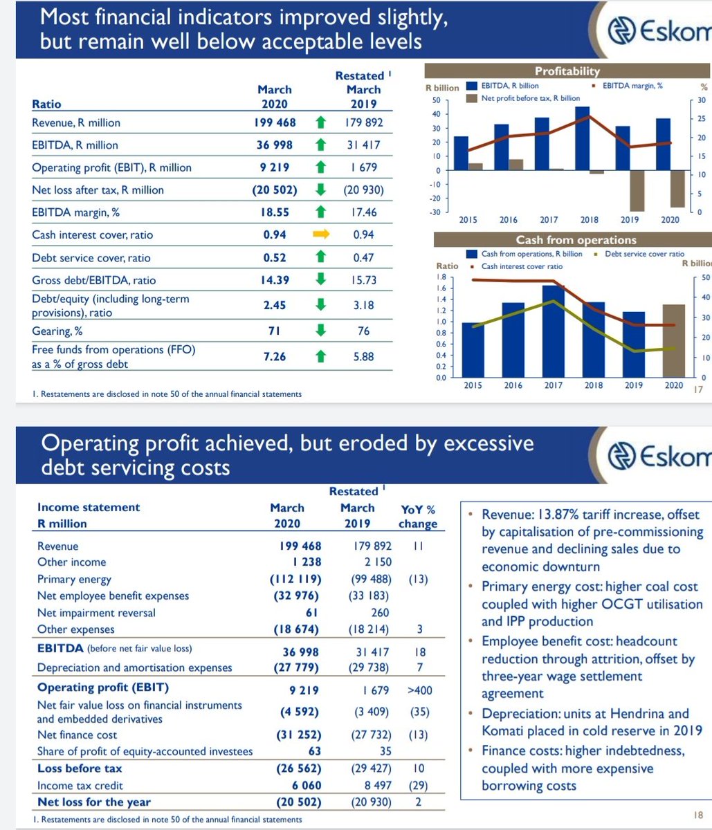 MaanoMadima's tweet photo. Eskom's financial situation is like a horror movie.

Eskom had an EBITDA (Earnings Before Interest, Taxes, Depreciation and Amortization) of ~R37bn and a finance costs of ~R34 billion as at 31 March 2020.

This effectively means that ~92% of the EBITDA goes to servicing debt. https://t.co/4EL6mmEzzB