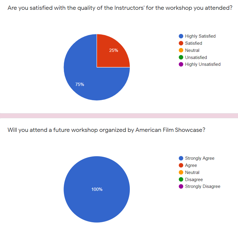 AFS_Pakistan's tweet photo. After the American Film Showcase 2021 - Lahore Workshop, 75% of the participants said that they were 'Highly Satisfied' with the quality of the instructor and 100% of the participants 'Strongly Agreed' to attending an AFS workshop in the future.

#AmericanFilmShowcase #AFS2021 https://t.co/OjmnCZjvND