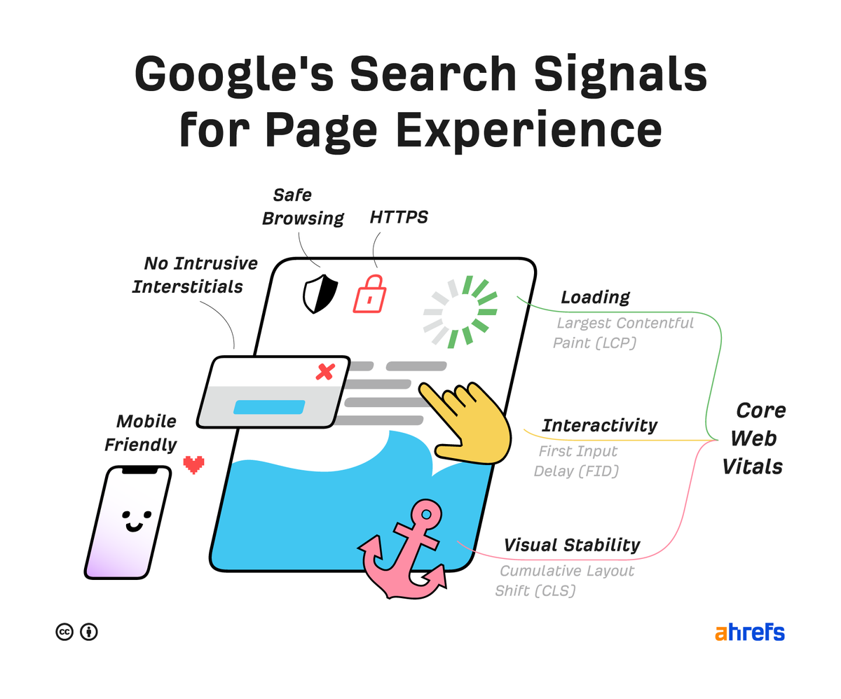 ahrefs's tweet photo. Google’s Page Experience update will start rolling out in mid-June but there’s more to it than CWV.

Other important signals:
✅ HTTPS (protect visitors from hacks)
✅ Safe browsing (no malware etc.)
✅ Mobile-friendly (looks good everywhere)
❌ Interstitials (no annoying popups) https://t.co/e9yrOiGzW4