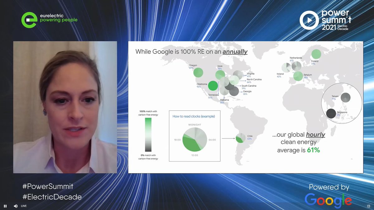 THEnergyNet's tweet photo. Interesting numbers from @Google at @Eurelectric's #PowerSummit:
▶️#Google is 100% #renewableenergy on an annual average
▶️This "only" translates into a 61% on an hourly average
BTW - with these numbers, Google is the world leader regarding #cleanenergy
#EEfuturist https://t.co/ZUuao0rG8J