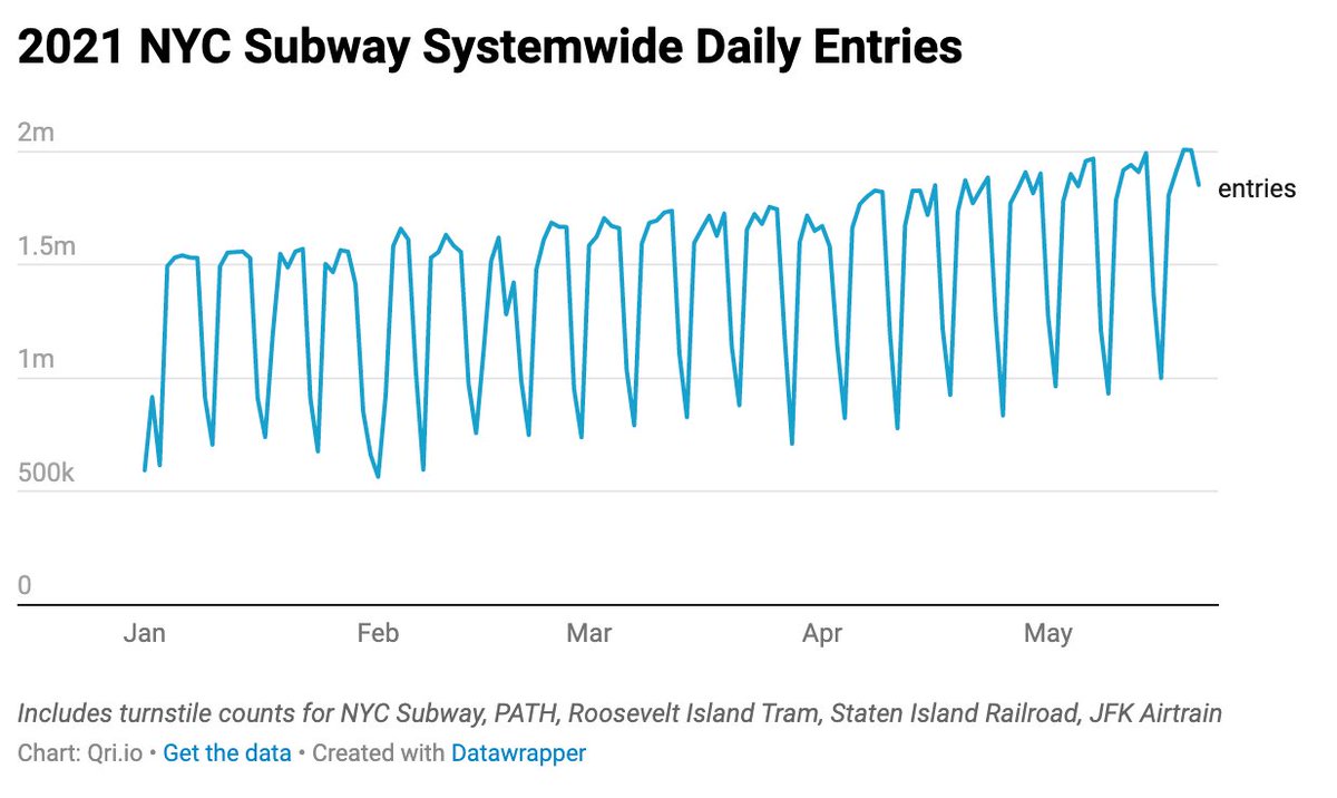 chris_whong's tweet photo. Not much change in the slope, but subway ridership ticked past 2 million this past week (by our methodology, anyway).

Clean Data: https://t.co/771Rq14a1T. #opendata #transitdata @qri_io https://t.co/8Kh6G8FYfV