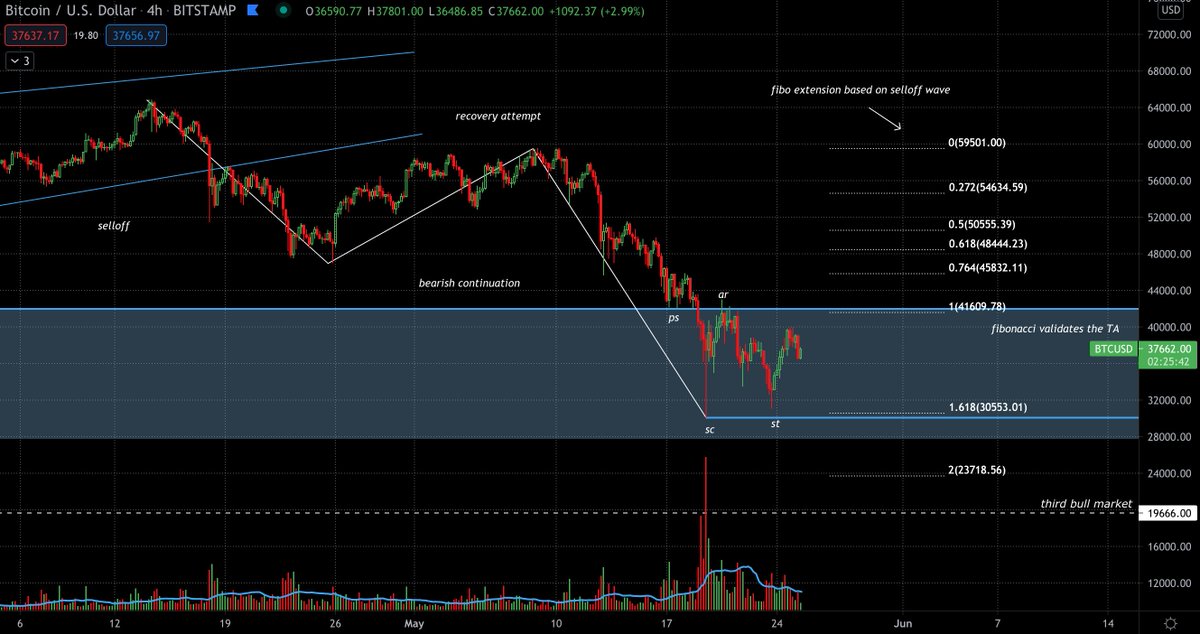 cortexcerebi's tweet photo. what about this trading range? 

if it works, I'll look for a long entry in phase D

#bitcoins #Bitcoin #cryptocurrency #Crypto https://t.co/PxumWZc8If