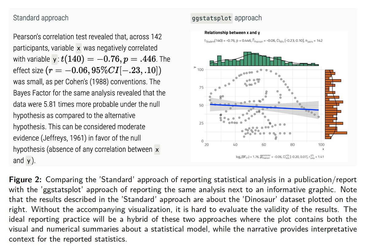 patilindrajeets's tweet image. Took almost 4 years, but there is finally a peer-reviewed {ggstatsplot} 📦 paper! 🥳
📜 joss.theoj.org/papers/10.2110…
📦 indrajeetpatil.github.io/ggstatsplot/
Thanks to a long list of users, mentors, & developers who have helped me in the process. 🙏
#rstats #DataScience #phdchat #AcademicChatter