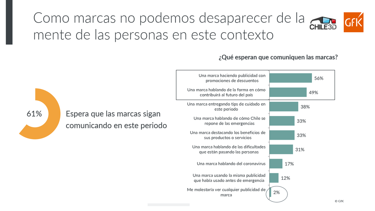 GfKChile's tweet photo. En momentos difíciles es más importante que nunca mantener el vínculo y la relación con las personas. Las marcas deben seguir comunicando #chile3D https://t.co/NHIFzGDT2R