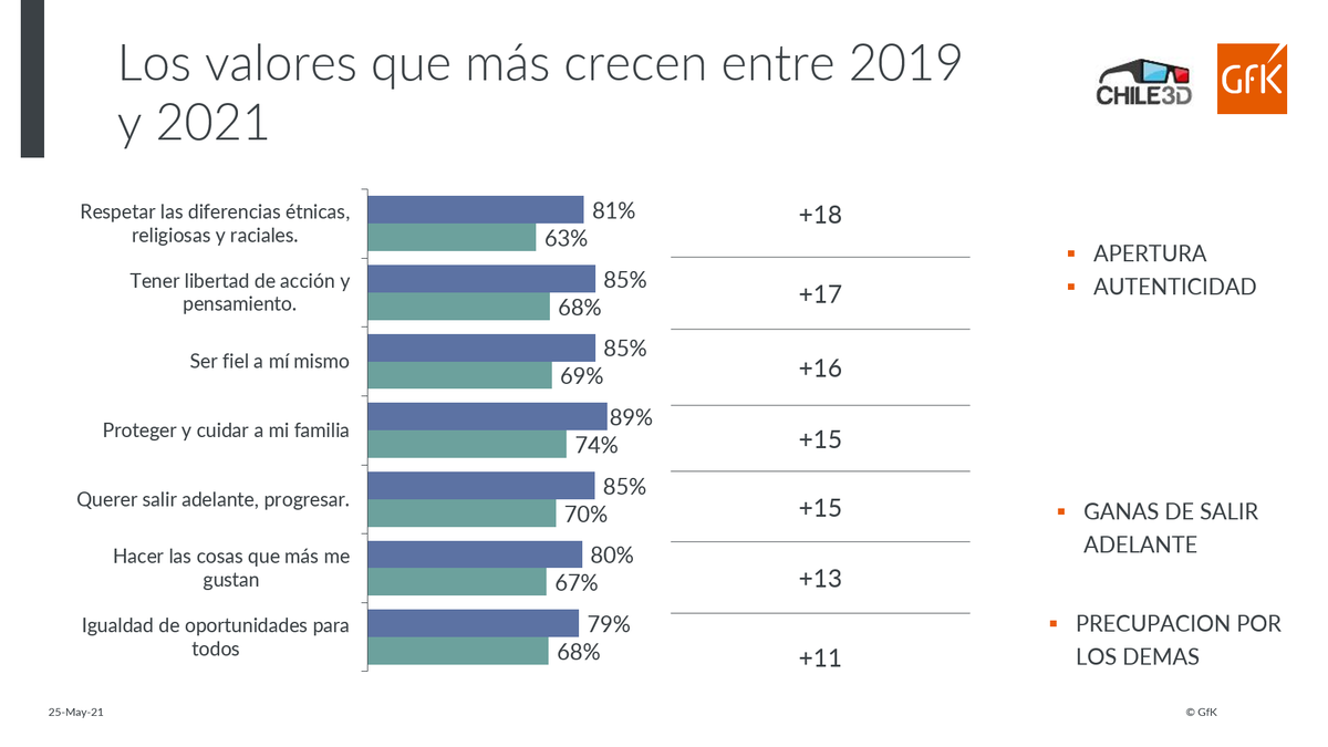 GfKChile's tweet photo. La sociedad chilena está viviendo una importante transformación. Desde lo valórico, ¿qué nos mueve hoy? #chile3D https://t.co/r11IglsdFq
