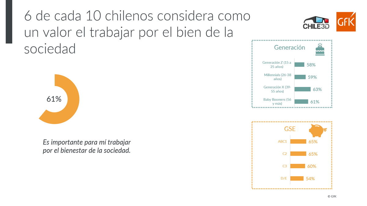 GfKChile's tweet photo. En línea con esta transformación que vive nuestra sociedad, vemos como el 61% de los chilenos considera como un valor trabajar por el bienestar de la sociedad #chile3D https://t.co/fMXhrQW52R