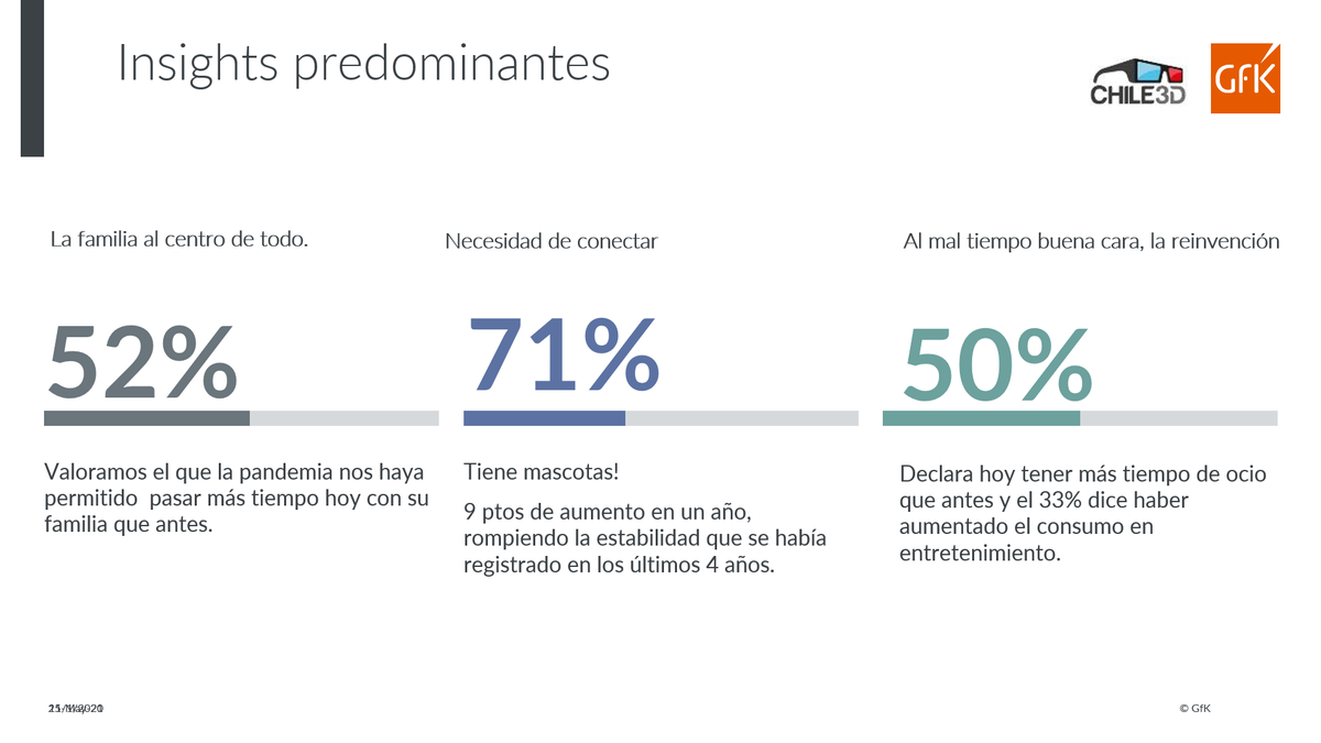 GfKChile's tweet photo. La necesidad de conectar en la situación de confinamiento ha hecho que el número de hogares con mascotas aumentara en 9 puntos en solo un año #chile3D https://t.co/2v9jC86gSr