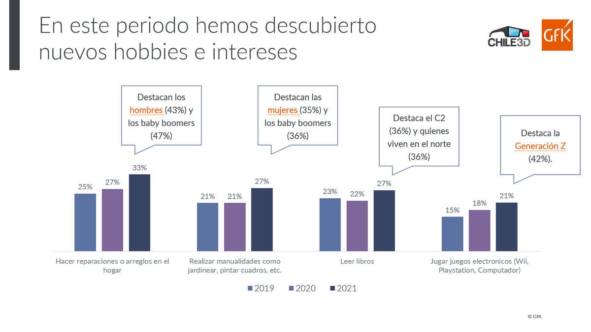 GfKChile's tweet photo. El foco “hacia adentro” nos ha forzado a potenciar intereses y habilidades postergadas #chile3D https://t.co/r0H9WoOIaw