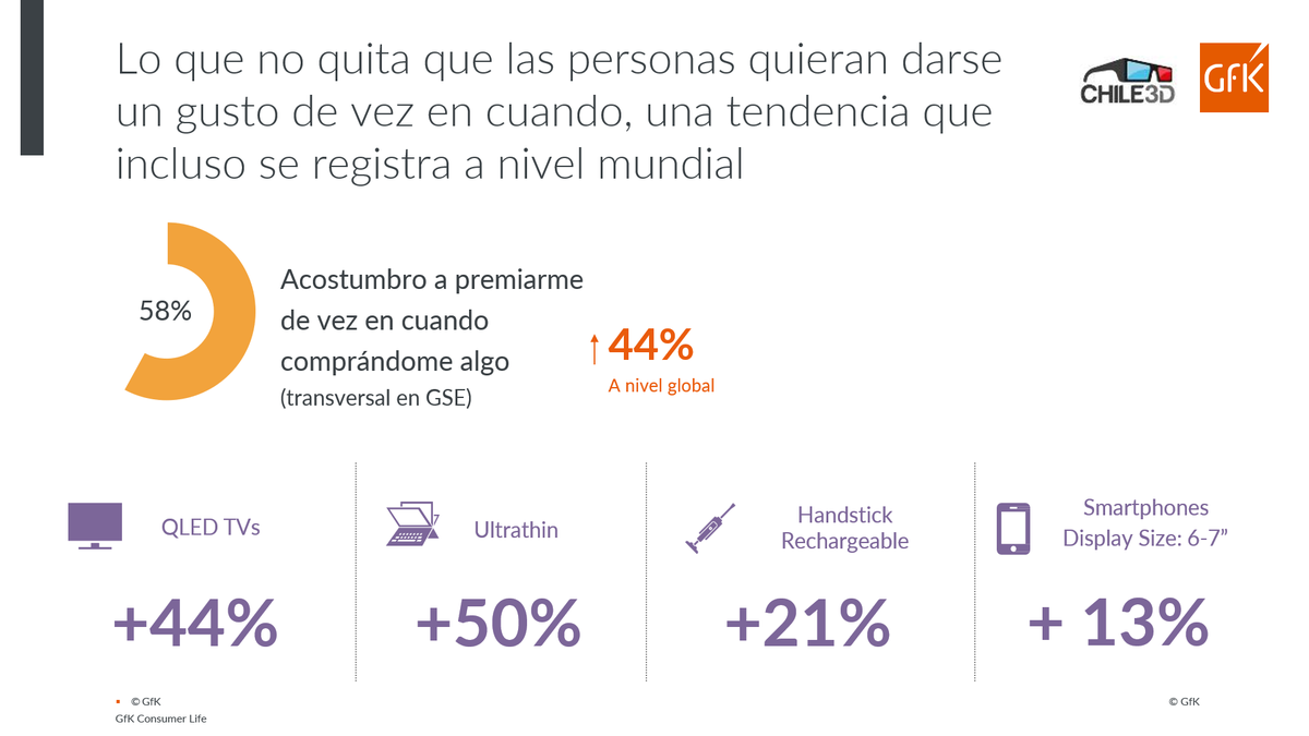 GfKChile's tweet photo. A pesar de este consumo deprimido, hay espacio para el consumo indulgente #chile3D https://t.co/9PReEHhOqJ