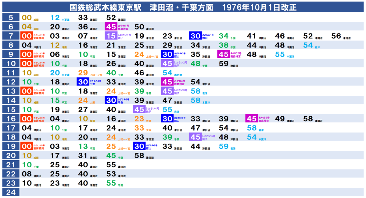 45年前の鉄道ダイヤ確認シリーズ】1976年の総武本線東京駅の時刻表です