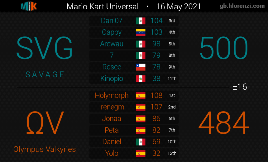 olympus_mk's tweet photo. Tras unas semanas de inactividad volvemos con nuestros últimos resultados en la MKU, la cuál seguimos soñando. GGs a todos los equipos y les deseamos la mejor de las suertes para la recta final. https://t.co/zSD9PvG2PN
