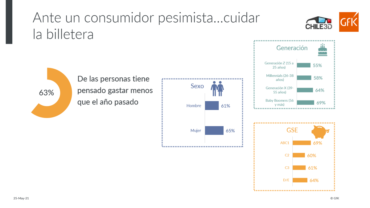GfKChile's tweet photo. Ante un consumidor pesimista, la relación precio /calidad nunca había sido tan importante como ahora #chile3D https://t.co/8JOY8To71z