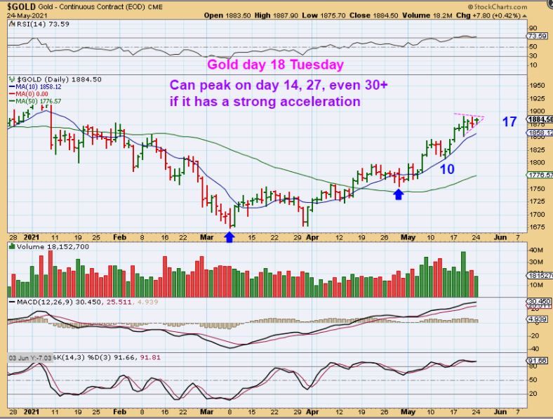 $GOLD was on day 17 Monday and this looks like a possible bull pennant. It COULD break out, but it also may break down to the 10sma. Either way, I still think this will move higher into the 20+ day period of time, especially if the $TNX begins to sell off.  Please read the chart.