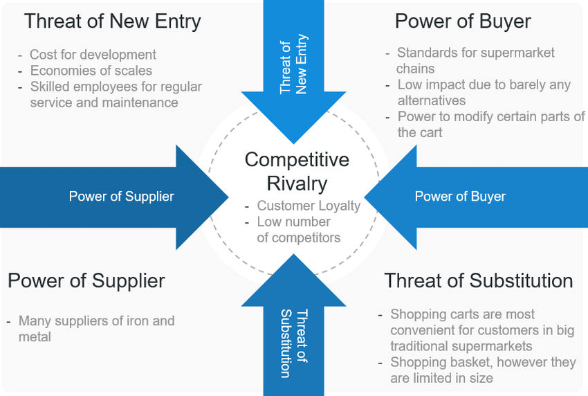 hungrysteps's tweet photo. When making a solid strategic plan always consider Porter's Five Forces:
- Threat of new entrants
- Bargaining power of Suppliers
- Industry Rival
- Bargaining power of Buyers
- Threat of Substitute
#StrategyWeek #BusinessForLife #Entrepreneurship
https://t.co/J6CBawM9KZ https://t.co/EUZ1C1uSQv