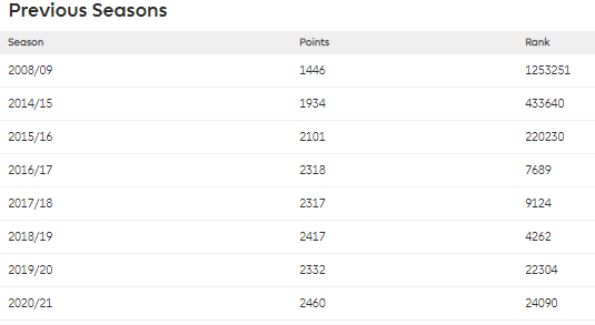 FPL__G's tweet photo. FPL Season History update
#FPL #fplhistory #fantasypl #FPLcommunity https://t.co/IGH3wSrKs8