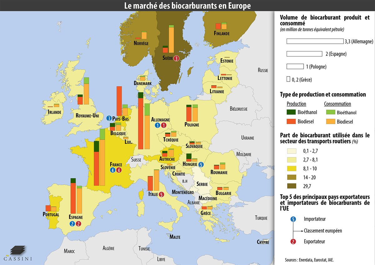 InstitutIRIS's tweet photo. 🌽⛽️Le marché des #biocarburants en #Europe

Nouvelle carte du rapport de l'Observatoire de la sécurité des flux et matières énergétiques soutenu par la DGRIS @Armees_Gouv par IRIS, @Enerdata &amp; @Cassini_Conseil

Rapport ▶️ https://t.co/upGEww62Up https://t.co/lV9mPyrk7A