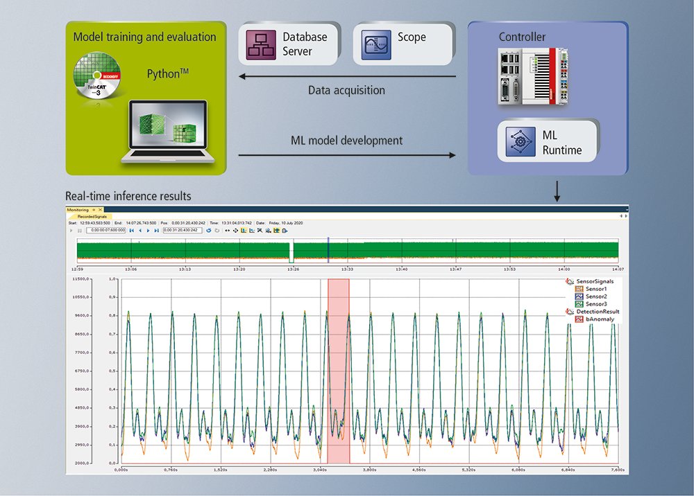 BeckhoffUSA's tweet photo. Predict product quality during #manufacturing or #packaging with #TwinCATML running on the #MachineController. | Via PC Control: https://t.co/H7ZaNOVROd
#Beckhoff #Automation #AI #ML #MachineControl #TwinCAT #MachineLearning #Tensorflow #PyTorch #Matlab https://t.co/FxCBg2kZ7r