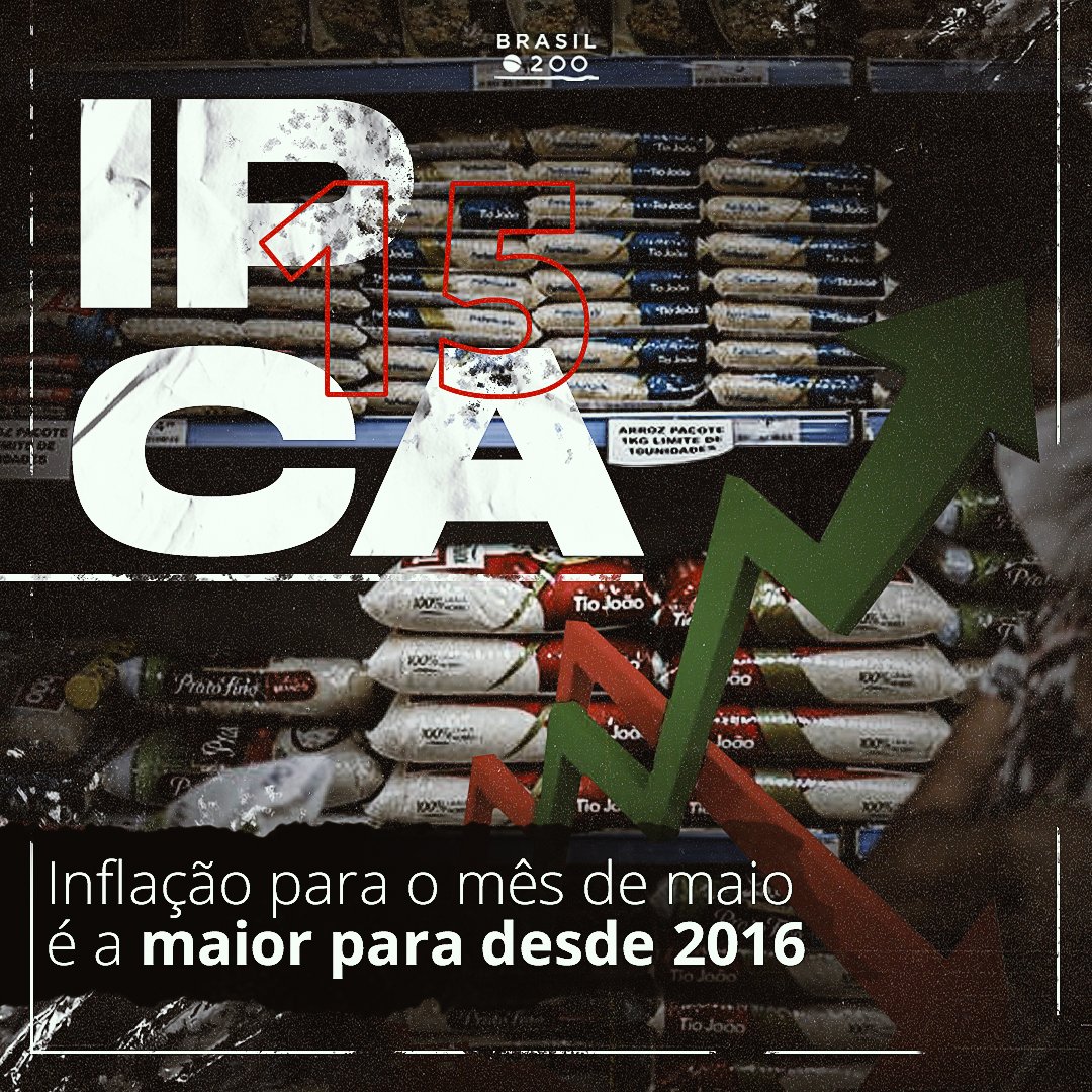 IBrasil200's tweet photo. O IPCA-15, prévia da inflação oficial do país apresentou um percentual de 0,44%, sendo o maior resultado para o mês de maio desde 2016, pressionado principalmente pela alta na energia elétrica de 2,31%.

Siga: @brasil.200

#brasil #IPC15 #inflação #prévia #2021 #maio #economia https://t.co/J9Y1s3gEAV