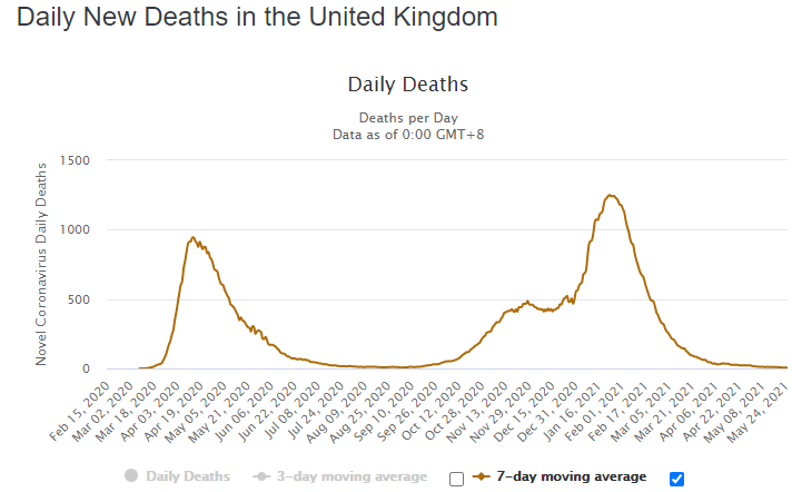 Covid-19 deaths in the UK are at a new pandemic low, averaging 6 per day over the last week. That's a 99.5% decline from the peak of 1,250 deaths per day just 4 months ago. 🙏