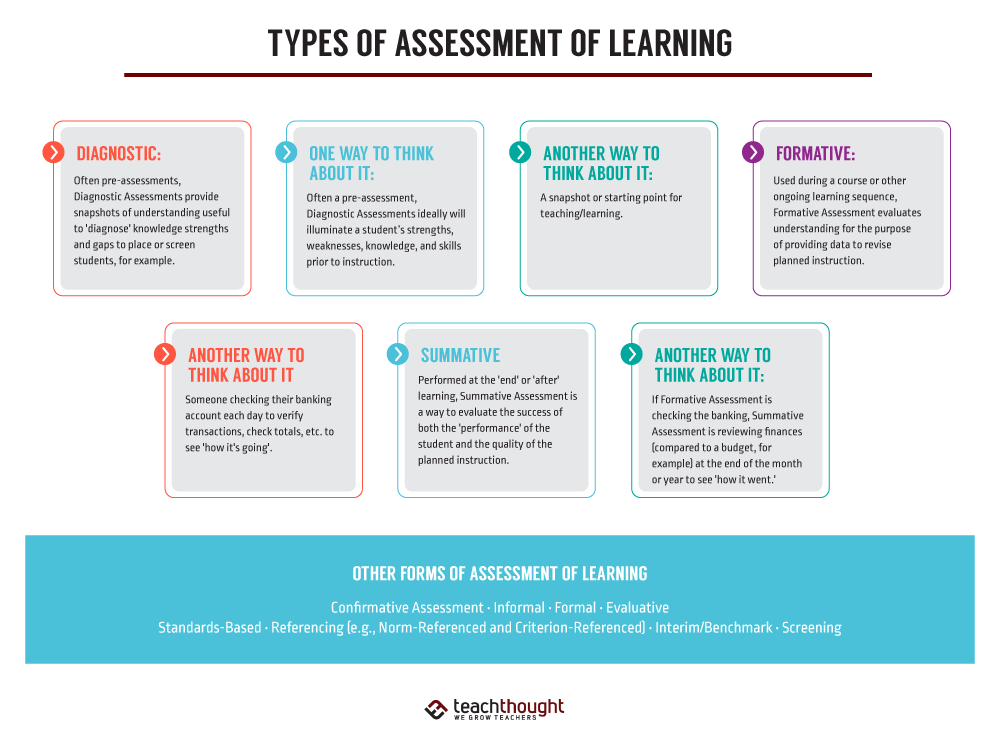 Criterion-Referenced Assessment One way to think about it: Measures a student's performance against a goal, specific objective, or standard.

6 Types Of Assessment Of Learning bit.ly/2eQbHHE