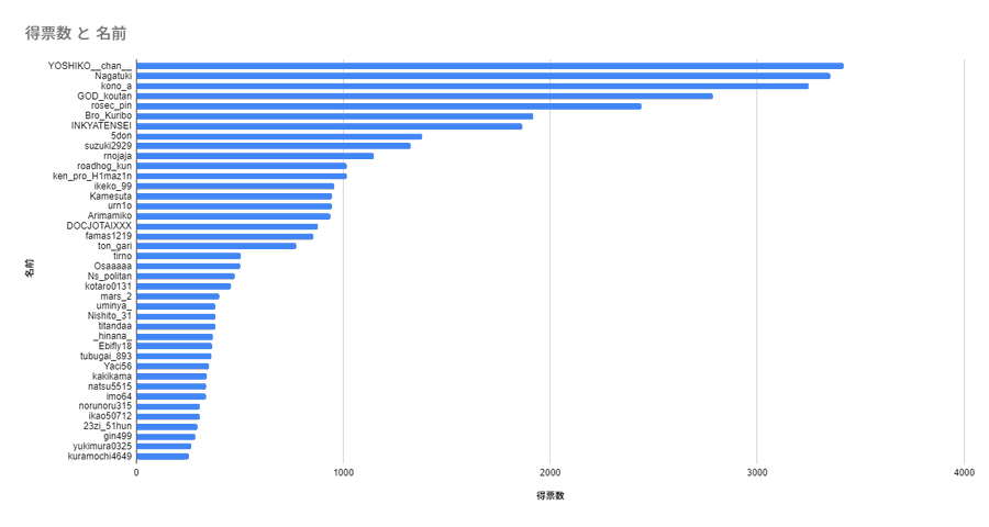 50人クラフト人気投票