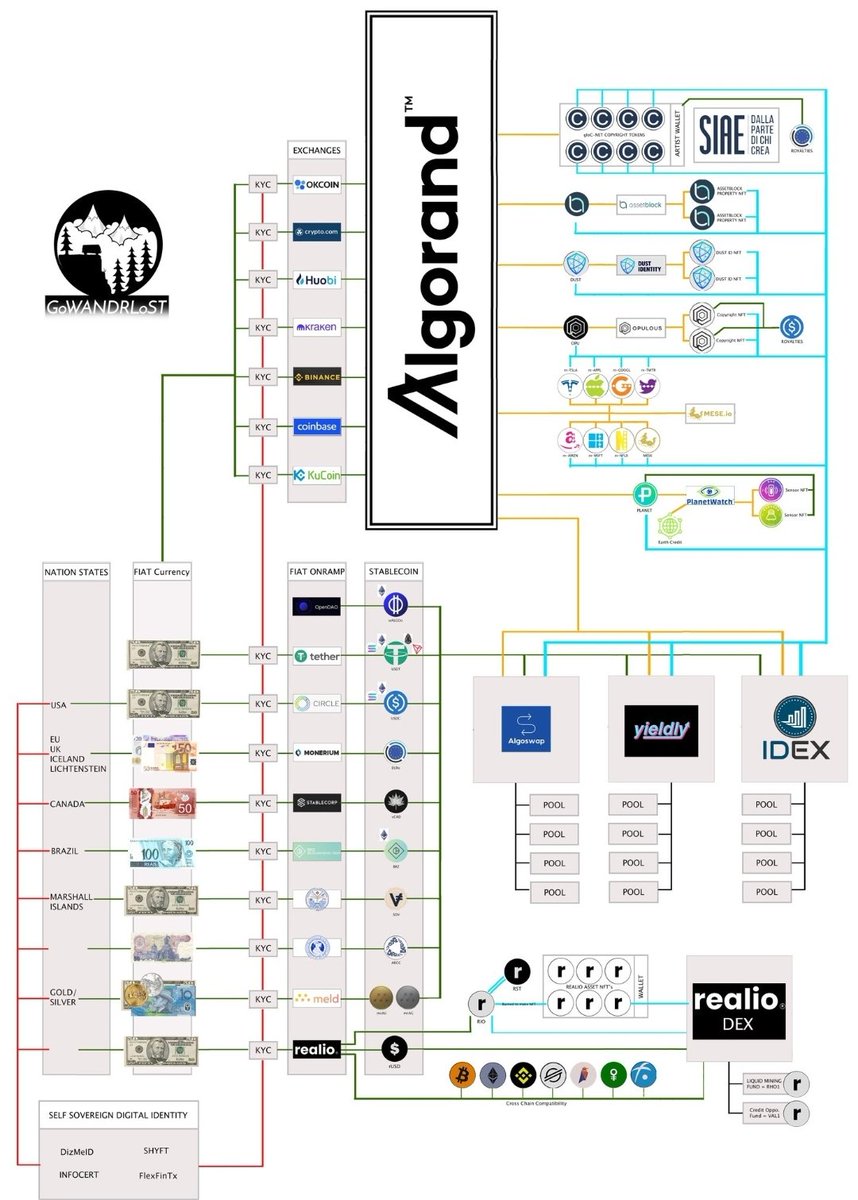 EldarDRM's tweet photo. @bitpanda $ALGO #Algorand on TA and FA basis;
💥750+ Projects
💥19m peak daily transactions no sacrifice in performance or fees
💥4.5m+ NFT's
💥11m+ addresses
💥solved trilemma
💥best/credible team
💥L1 46kTPS/2.5sec finality
💥carbon neg.
💥16 CBDC's
💥ISDA partnership
💥rare
💣DeFi
etc. https://t.co/7xPleYyQcD