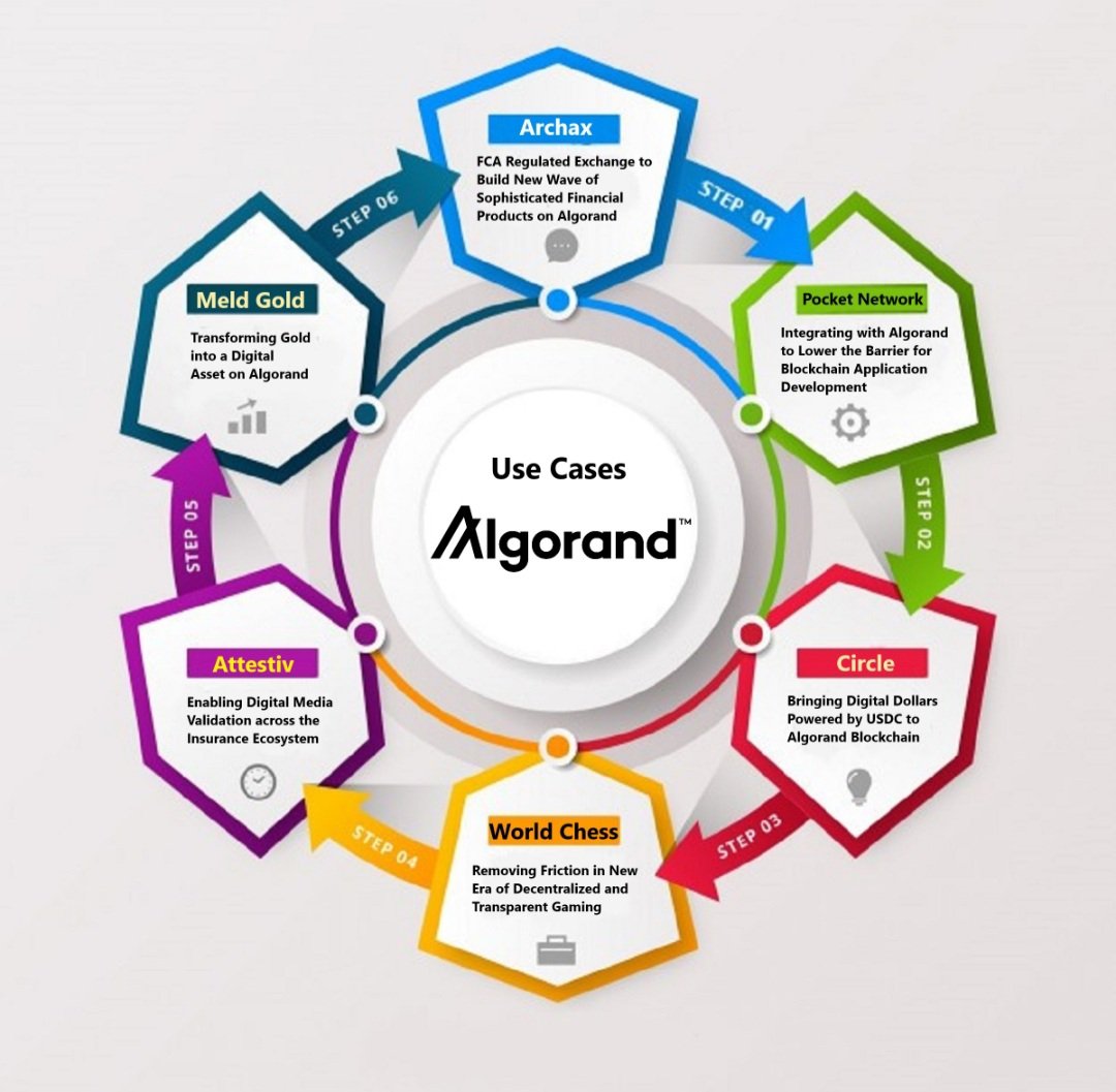 EldarDRM's tweet photo. @bitpanda $ALGO #Algorand on TA and FA basis;
💥750+ Projects
💥19m peak daily transactions no sacrifice in performance or fees
💥4.5m+ NFT's
💥11m+ addresses
💥solved trilemma
💥best/credible team
💥L1 46kTPS/2.5sec finality
💥carbon neg.
💥16 CBDC's
💥ISDA partnership
💥rare
💣DeFi
etc. https://t.co/7xPleYyQcD