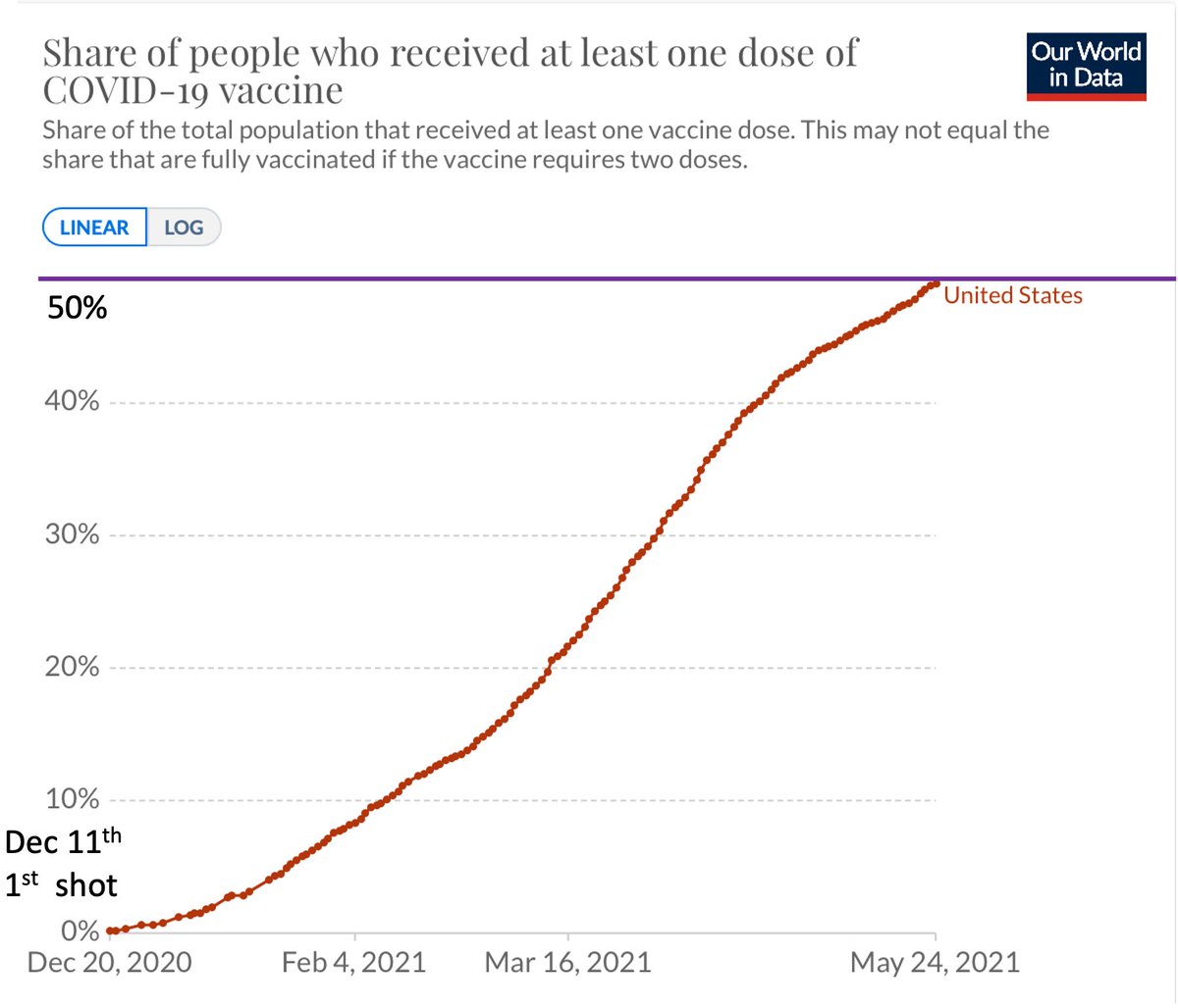 Today, 162 days after the 1st dose was administered, and >287 million shots, the majority of Americans are vaccinated (≥1)
