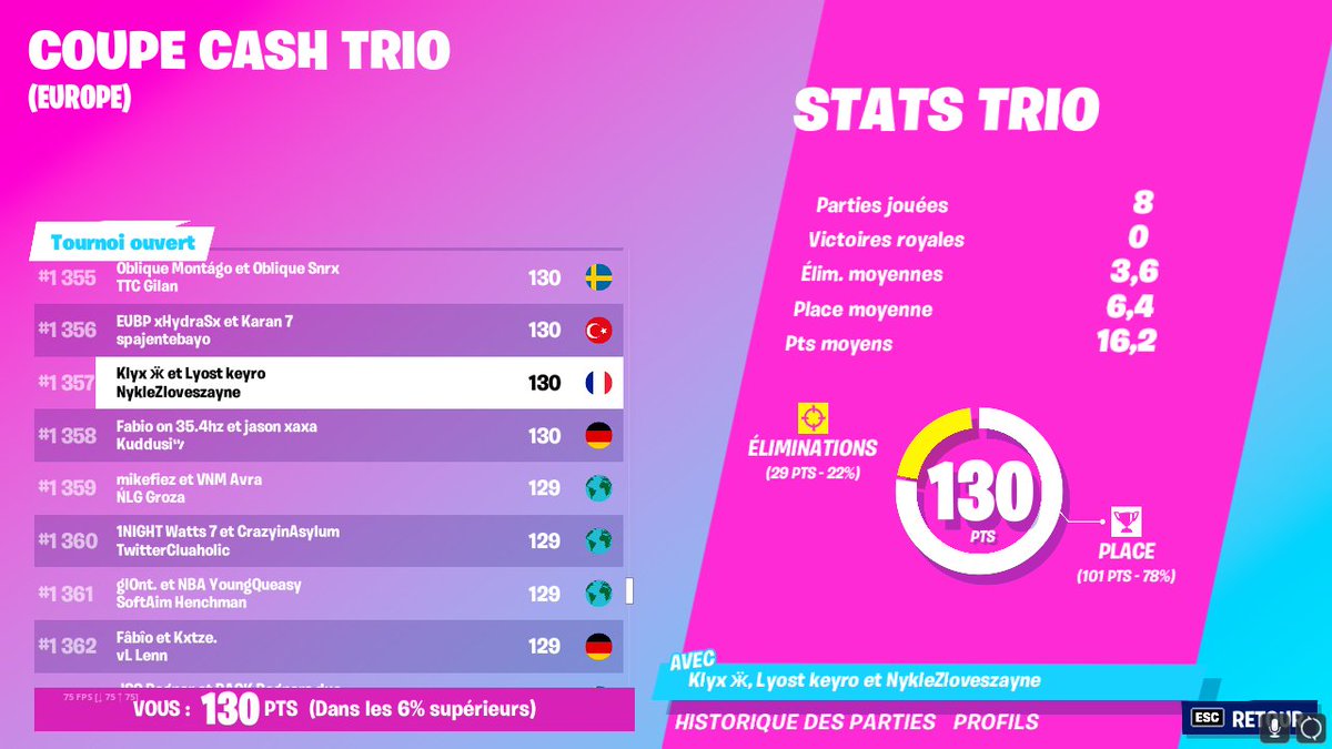 AranoEsport's tweet photo. Grâce à leurs talent, @DiinastyFN( top 108 ) , 
@KlyxxFN ( top 1357 ) et diwix ( top 881 ) 🇫🇷 https://t.co/sBL1cP70Lj