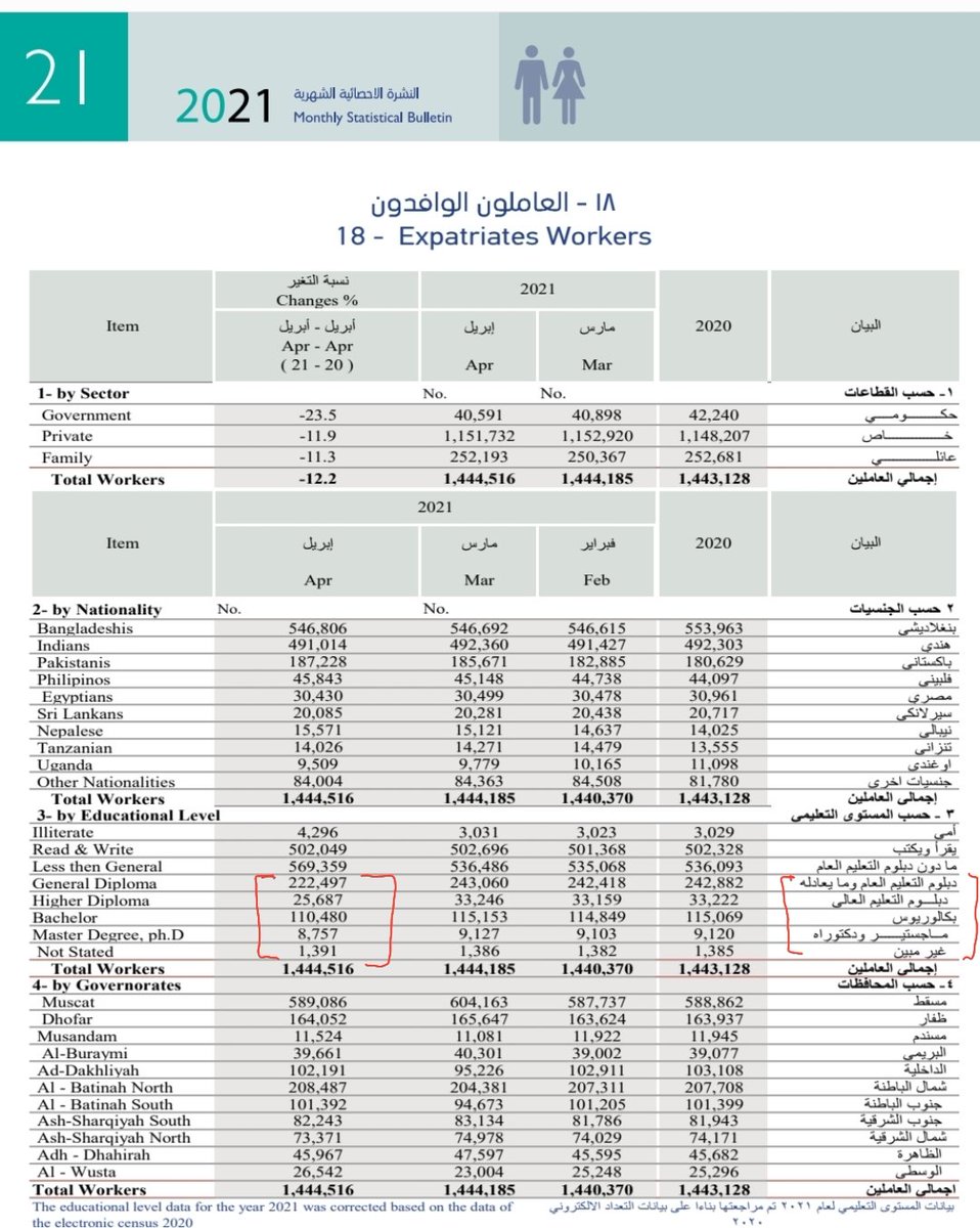 GeoSaud's tweet photo. الوضع الإقتصادي قد لايسمح بزيادة الوظائف المعروضة في سوق العمل لكن حسب النشرة الإحصائية الشهرية الأخيرة من @NCSIOman تشير لوجود 400 الف وافد يعمل في القطاع الحكومي والخاص والعائلي بمستوى تعليمي أعلى من الدبلوم العام الى الدكتوراه

رابط للنشرة: https://t.co/q5OF4RAhZd
#عمان_تنتفض https://t.co/cc7JJSft1Y