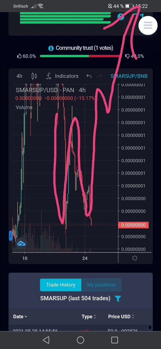 Market is still bloody, but the chart is looking great. Potencial W - Pattern is coming.

THIS IS SMARSUP! 

#smarsup #KishuArmy #SAFEMOON #ElonMusk #BSCGem #dogecoin #akita #hokk #ShibaSwap #SHIBACoin #SAFEMOONWALLET #altcoins #BSCGem #FEG #bonfiretoken #BNB