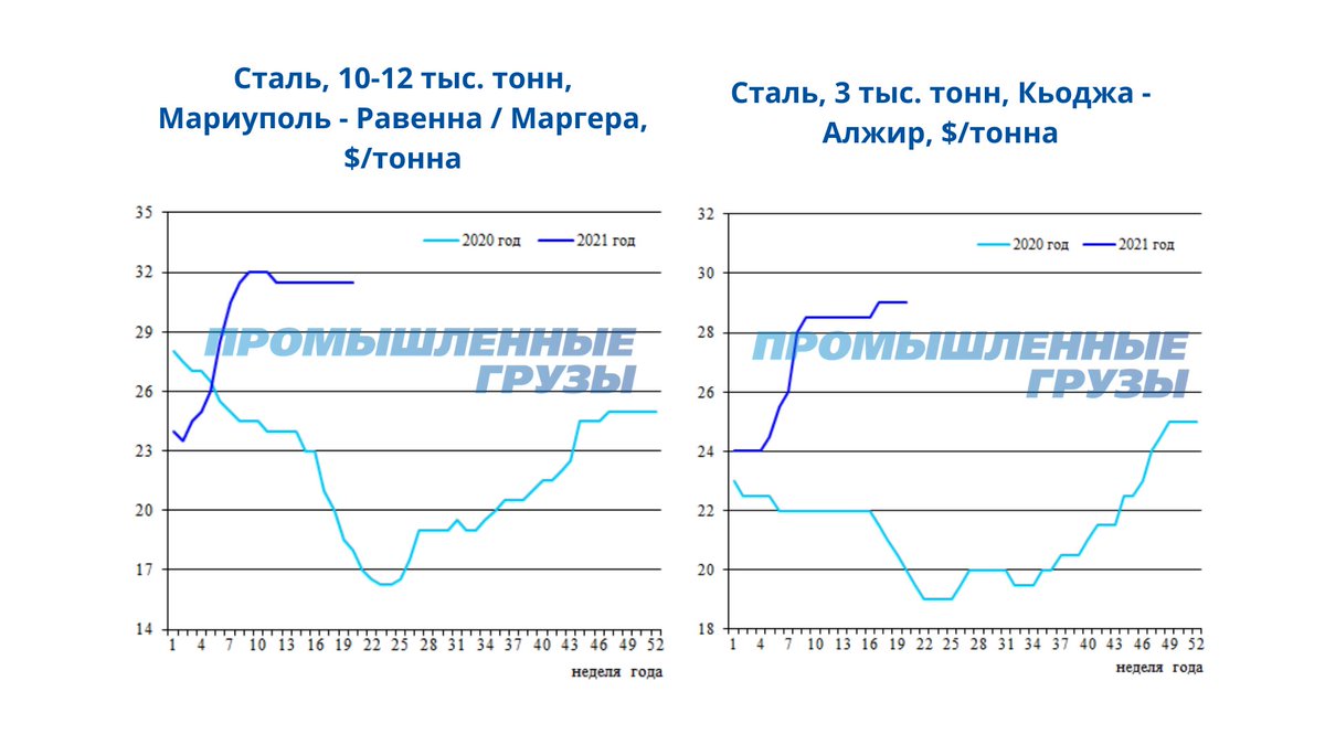 promgruz's tweet photo. Динамика фрахтовых ставок на перевозку стального проката по основным маршрутам // 20 неделя 2021 года https://t.co/Z1X0EXUTom
#export #hotrolledcoil #steel #scrap #ironore #squarebillets #rebars #seatransportation #analysis https://t.co/uzONvwWYwK