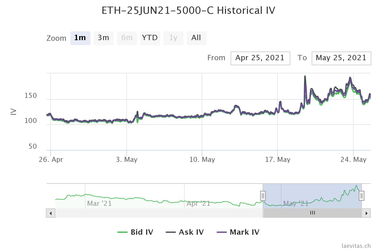 Looking at ETH's option flows today, there were substantial buys on the ETH JUN25 5K-call resulting in a decrease in OI. 
Most likely scenario is profit taking from call sellers during the massive ETH run-up.