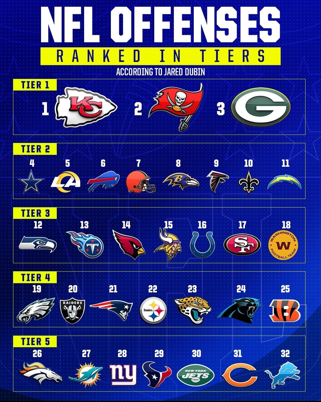 CBS Sports HQ on X: 'ALL 32 NFL offenses ranked! Which teams are in your  tier 1? (per @JADubin5)  / X